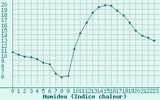 Courbe de l'humidex pour Le Luc - Cannet des Maures (83)