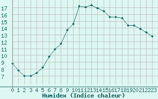 Courbe de l'humidex pour Udine / Rivolto