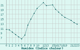 Courbe de l'humidex pour Novo Mesto