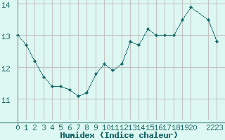 Courbe de l'humidex pour Maseskar