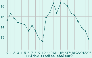 Courbe de l'humidex pour Ploudalmezeau (29)