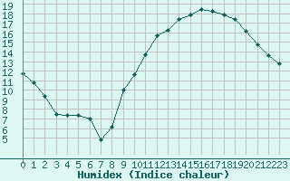 Courbe de l'humidex pour Saint-Philbert-sur-Risle (27)