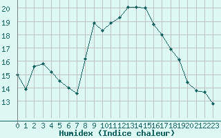 Courbe de l'humidex pour San Pablo de Los Montes