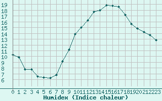 Courbe de l'humidex pour Benevente