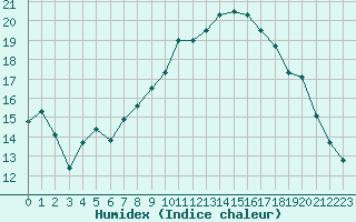 Courbe de l'humidex pour Ambrieu (01)