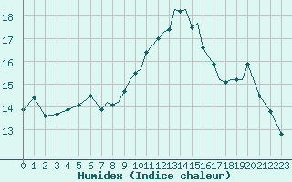 Courbe de l'humidex pour Bournemouth (UK)