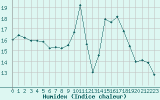 Courbe de l'humidex pour Mont-Aigoual (30)