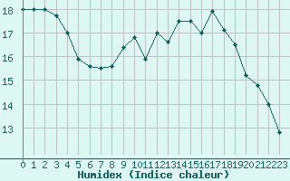 Courbe de l'humidex pour Souprosse (40)