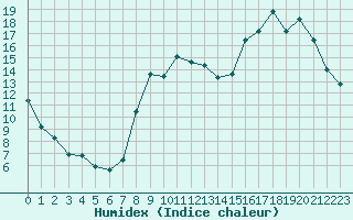 Courbe de l'humidex pour Louvign-du-Dsert (35)