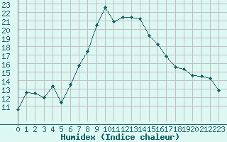 Courbe de l'humidex pour Berne Liebefeld (Sw)