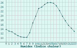 Courbe de l'humidex pour Cuenca