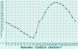 Courbe de l'humidex pour Potes / Torre del Infantado (Esp)