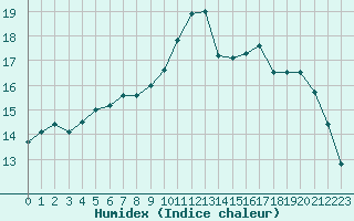 Courbe de l'humidex pour Melun (77)