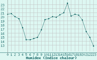 Courbe de l'humidex pour Ruffiac (47)