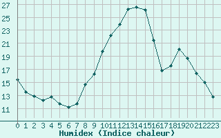 Courbe de l'humidex pour Brianon (05)