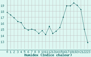 Courbe de l'humidex pour Alenon (61)