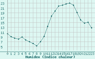 Courbe de l'humidex pour Bridel (Lu)