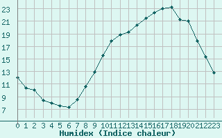 Courbe de l'humidex pour Chivres (Be)