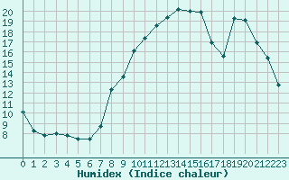 Courbe de l'humidex pour Bellefontaine (88)