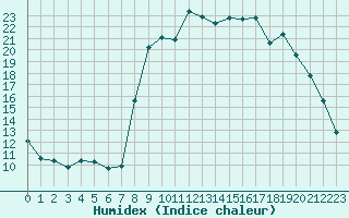 Courbe de l'humidex pour Hyres (83)