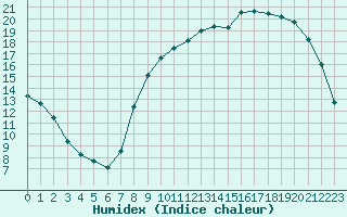 Courbe de l'humidex pour Herserange (54)