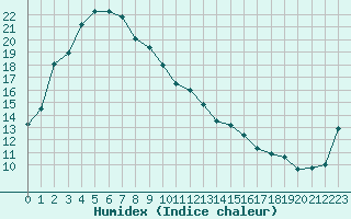 Courbe de l'humidex pour Ernabella