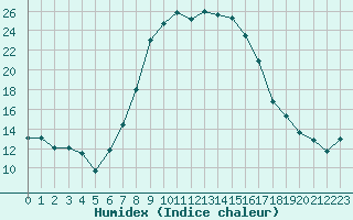 Courbe de l'humidex pour Waidhofen an der Ybbs