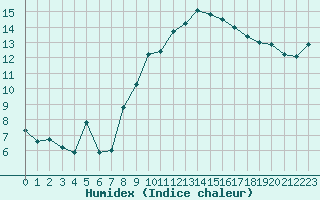 Courbe de l'humidex pour Nyon-Changins (Sw)