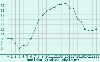 Courbe de l'humidex pour Reinosa