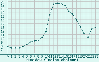 Courbe de l'humidex pour Bourg-en-Bresse (01)