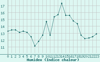 Courbe de l'humidex pour Lignerolles (03)