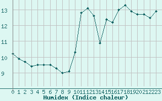 Courbe de l'humidex pour Carcassonne (11)