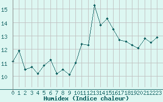 Courbe de l'humidex pour Cap Pertusato (2A)