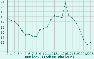 Courbe de l'humidex pour Blus (40)