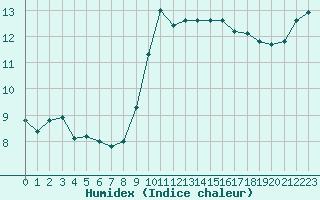 Courbe de l'humidex pour Dunkerque (59)