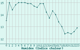 Courbe de l'humidex pour Ernage (Be)