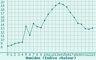 Courbe de l'humidex pour Muret (31)