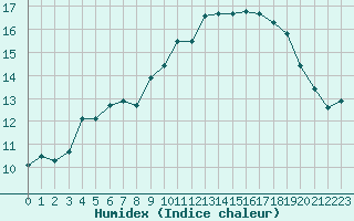 Courbe de l'humidex pour Kemijarvi Airport