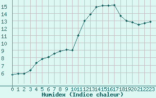 Courbe de l'humidex pour Xert / Chert (Esp)