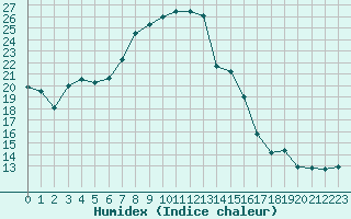 Courbe de l'humidex pour Arles (13)