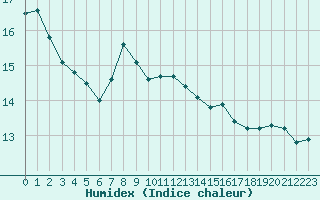 Courbe de l'humidex pour Muenchen-Stadt