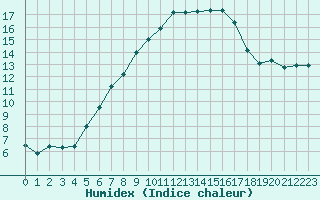 Courbe de l'humidex pour Carlsfeld