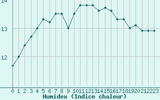 Courbe de l'humidex pour Le Touquet (62)