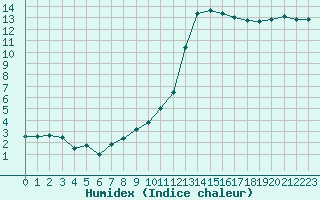 Courbe de l'humidex pour Lorient (56)