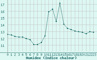 Courbe de l'humidex pour Menton (06)