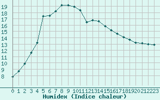 Courbe de l'humidex pour Stockholm Tullinge