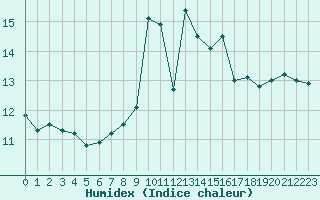 Courbe de l'humidex pour Cap Corse (2B)