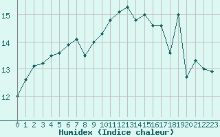 Courbe de l'humidex pour Dieppe (76)