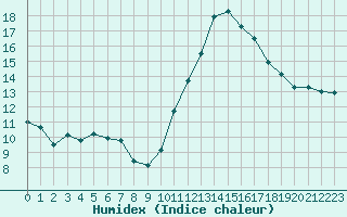 Courbe de l'humidex pour Cabestany (66)