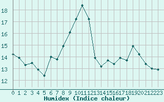 Courbe de l'humidex pour Brive-Laroche (19)